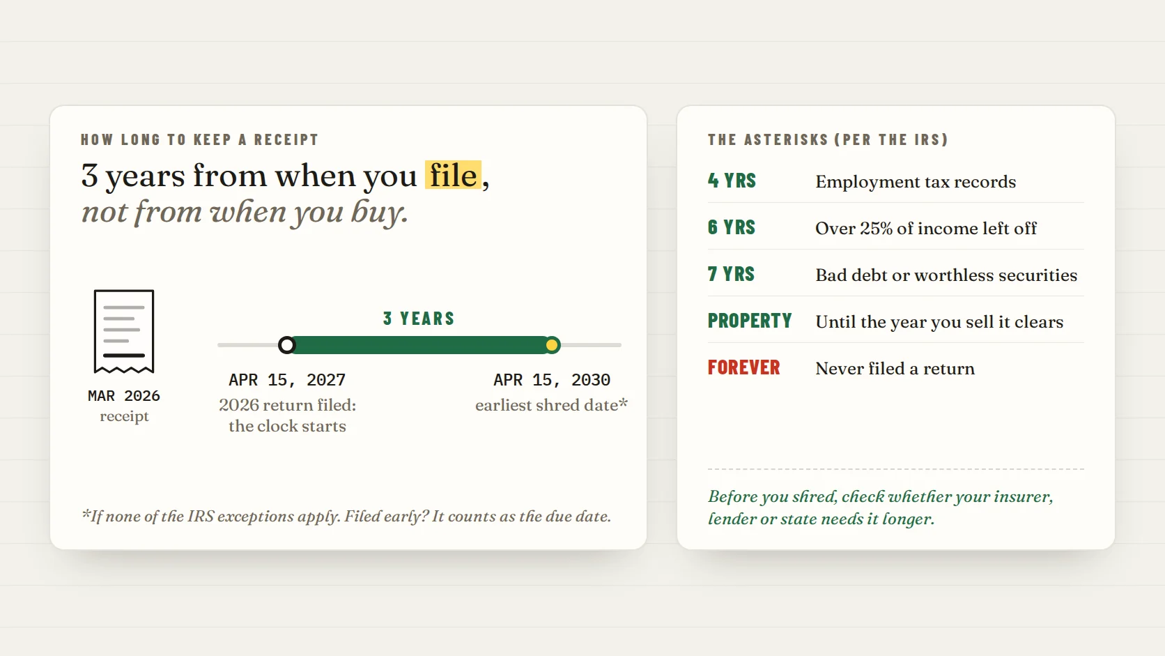 A timeline showing a March 2026 receipt, the 2026 return filed in April 2027, and a three-year hold until April 2030, beside the IRS exceptions for 4, 6 and 7 years, property and unfiled returns