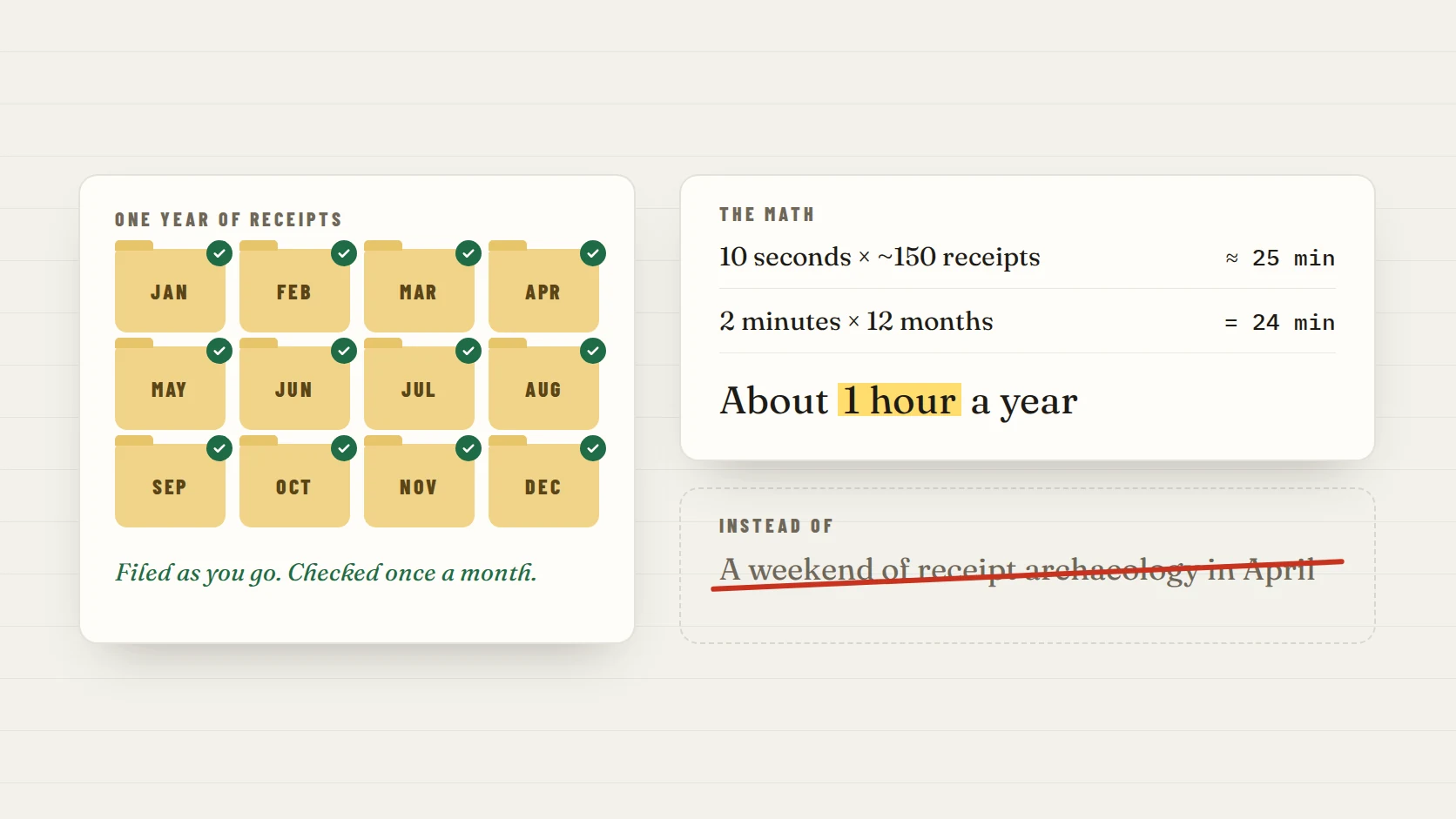 Twelve monthly receipt folders, each checked off, beside the math: 10 seconds per receipt plus 2 minutes a month is about one hour a year