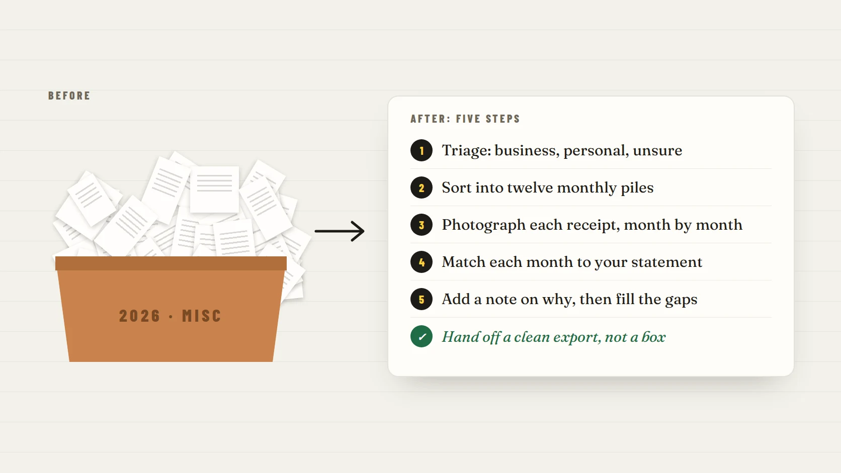 An overflowing shoebox of receipts beside a five-step plan: triage, sort by month, photograph, match to statements, and note why