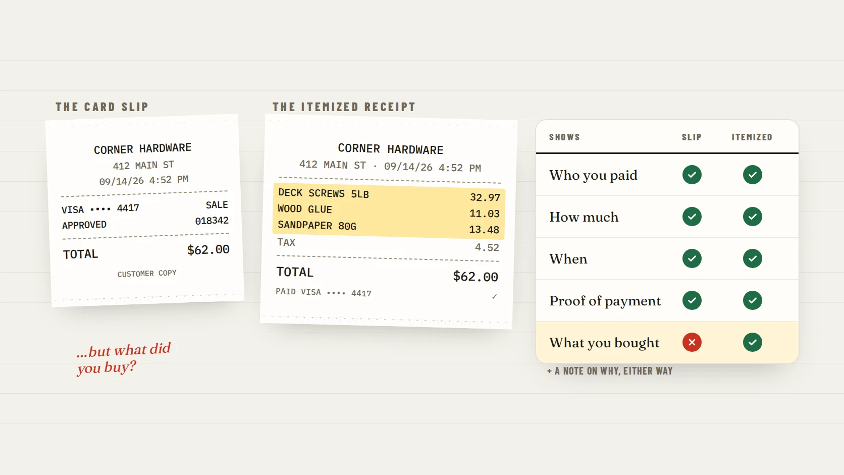 A credit card slip and an itemized receipt from the same $62 purchase, with a checklist showing only the itemized receipt lists what was bought