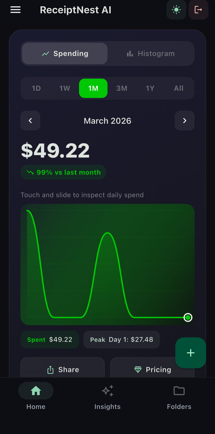 Monthly Dashboard showing spending breakdown by category